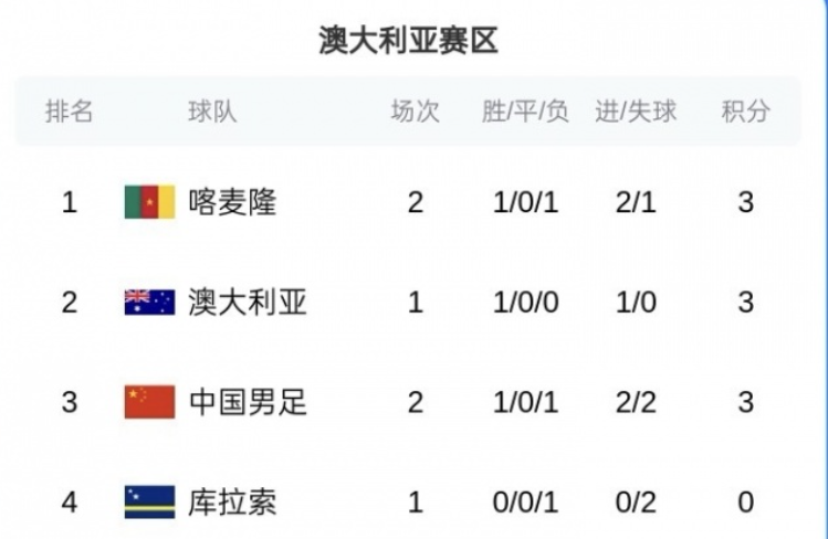 国足0-2惨败喀麦隆!黄健翔质疑邵佳一用人,詹俊点评更中肯!